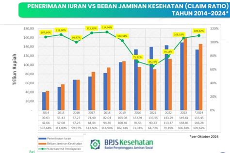 BPJS Kesehatan Kembali Defisit Kenaikan UMR Mini Turut Andil