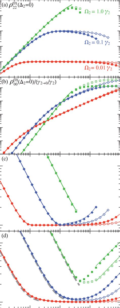 Color Online Amplitudes And Widths For The Three Level Line Shapes