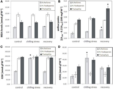 Malondialdehyde MDA Anthocyanins Reduced Glutathione GSH And