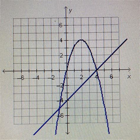 HELP PLEASE Sonia Graphs The Equation Y X 2 4x And Y X 4 To Solve