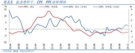 Ppi年内二次探底的背后【国盛宏观熊园团队】财经头条