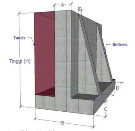 Dinding Penahan Tanah Retaining Wall Dalam Konstruksi Tips And Trik 7