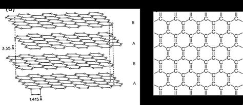 1 A Structure Of Graphite Formed By A Stack Of Graphene Layers B Download Scientific