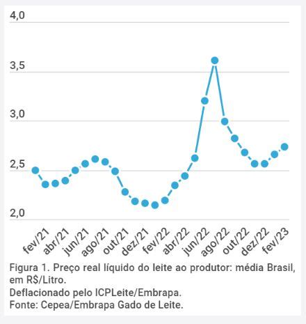 No Brasil cenário econômico e de consumo de lácteos continua fraco