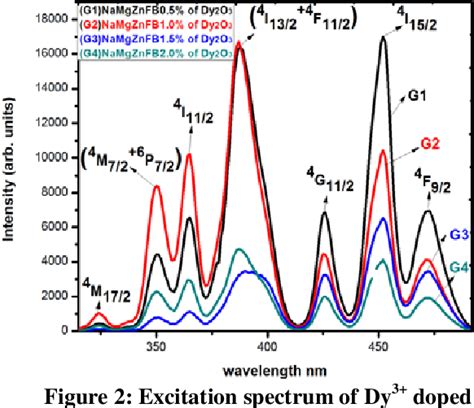 Figure 2 From Optical Properties Of Dysprosium Dy 3 Doped