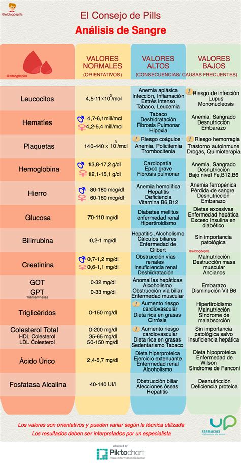 Gu A R Pida De Interpretaci N De An Lisis De Sangre Infografia