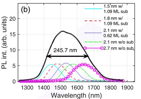 Rt Pl Emission Spectra Of Five Inas Qd Active Layers With Varied Fcl Download Scientific