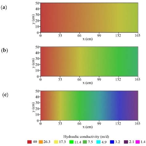 The Exponential Relationship Between Hydraulic Conductivity And Depth