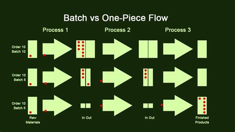 One Piece Flow Diagram