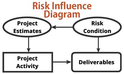 Influence Diagram - My Chart Guide