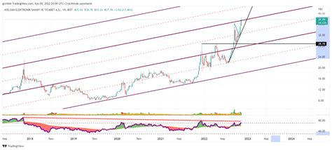 Rsi Analiz On Twitter Asels Ve Yeni Kanal Denemesi Https T Co