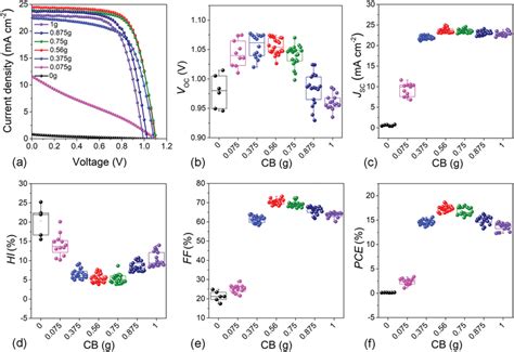 A Typical Current Density‐voltage Jv Curves Of The Download