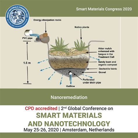 Materials Conferences On Twitter Nanoremediation Of Soil