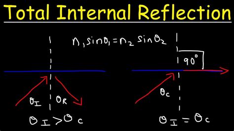 Total Internal Reflection Critical Angle