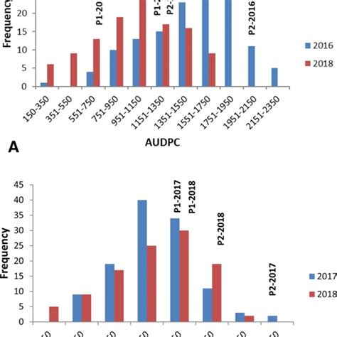 Frequency Distribution Of Area Under Disease Progress Curve AUDPC