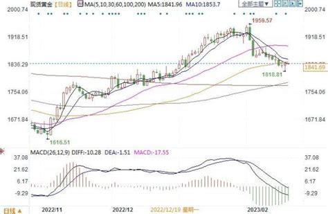 美联储加息预期升温金价跌跌不休，专家为何称短期能守住千八？通胀率美国市场