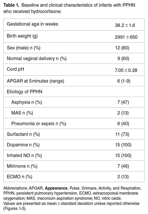 Baseline And Clinical Characteristics Of Infants With Pphn Who Received Download Scientific