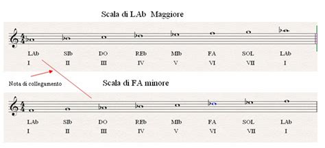 Blocco Stradale Visitare Sollevamento La Scala Di Sol Maggiore