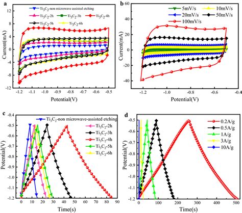 A Cyclic Voltammetry Curves Of Ti3c2 Electrodes Fabricated By Different Download Scientific