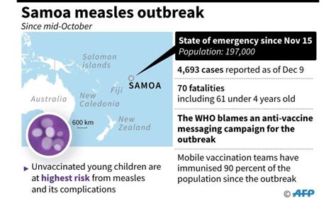 No Reprieve As Samoa Measles Death Toll Hits 70 Un Sends Aid