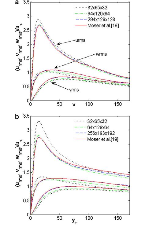 Normalized Rms Root Mean Square Velocity Fluctuations For A Re S