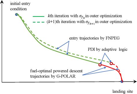 Fast And Robust Optimization Of Full Trajectory From Entry Through