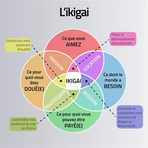 Likigai Trouver Sa Raison Dêtre Se Réaliser