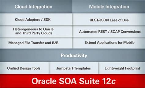 Oracle Unveils Oracle Soa Suite 12c Dba Consulting Blog