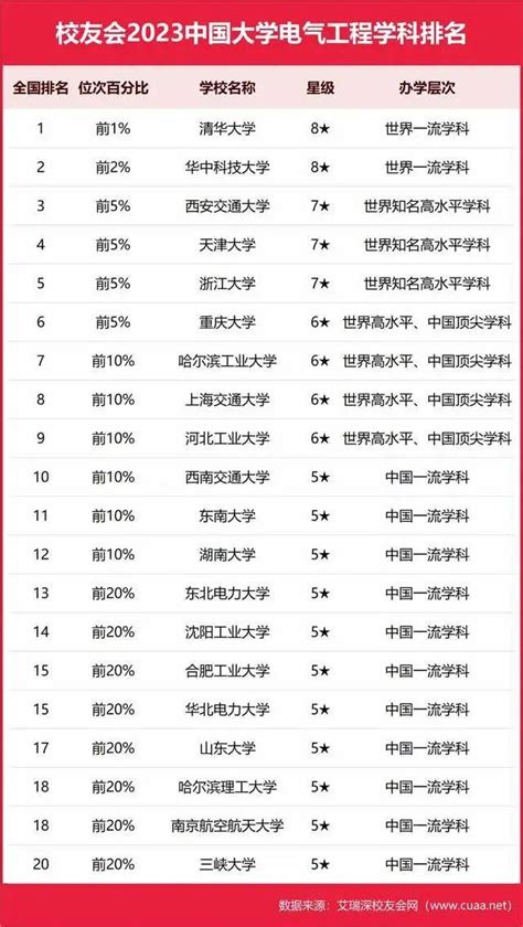 重磅：校友会2023中国大学一流学科排名发布 知乎