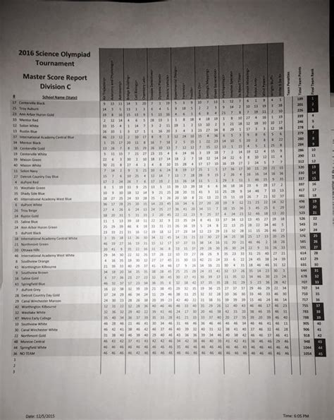 Sylvania Northview Invitational - Science Olympiad Student Center Wiki