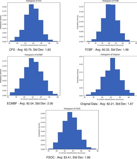 Feature Selection Ordered By Correlation Fsoc