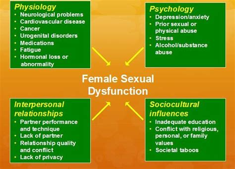 Female Sexual Dysfunction