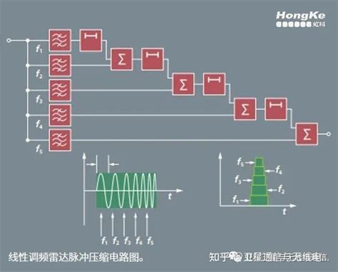 如何生成精确的调频载波和线性调频脉冲雷达测试信号一 知乎