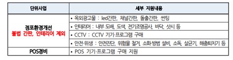 2024년 용인시 소상공인 환경개선 지원사업 여러 가지 이야기