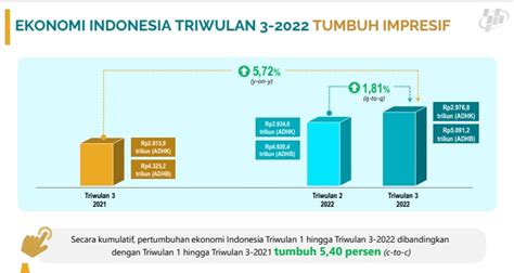 Membanggakan Ekonomi Indonesia Triwulan Iii Tumbuh Persen