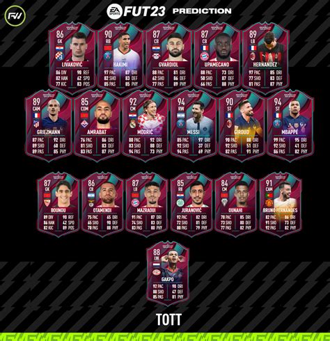 Fut Team Of The Tournament Predictions Futwiz