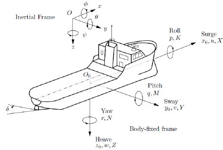 Standard Notation And Sign Convention For Ship Motion Description