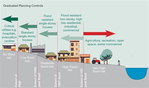 बढ करण परभव और उपय Floods Causes Impact Measures