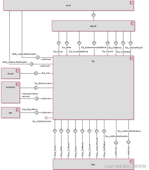 Autosar Ea Autosar Ea Csdn