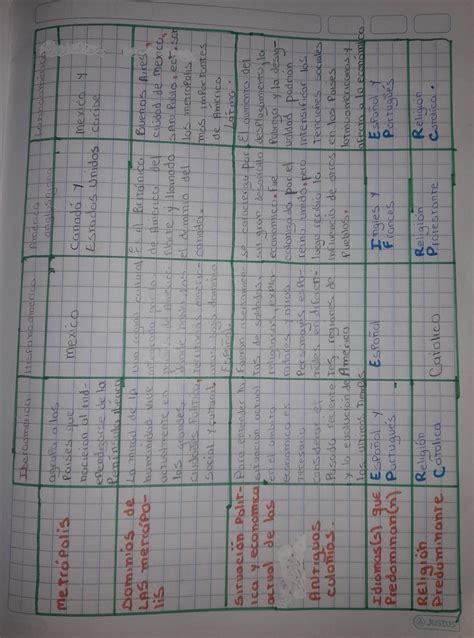 Completar El Cuadro Comparativo De Am Rica Latina Y Anglosajona En La