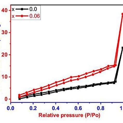 Nitrogen Absorption Desorption Isotherms Of Bi X La X Feo X