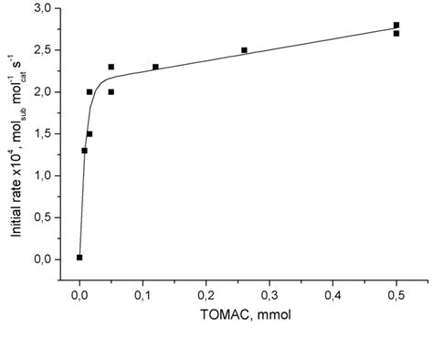 Figure 1 From On The Promoting Effect By Quaternary Ammonium Salts In