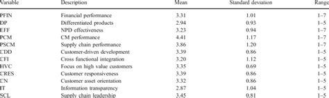 Descriptive Statistics And Correlations Download Table