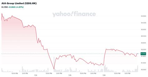 aia hk interactive stock chart yahoo finance
