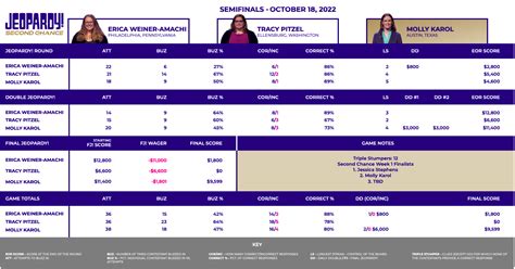 Today's Final Jeopardy - Tuesday, October 18, 2022 – The Jeopardy! Fan