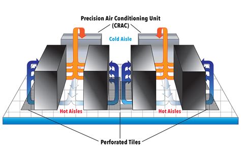 Data Center Hot Aisle/Cold Aisle Layout Design - The Severn Group