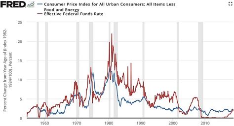 Federal Funds Rate Wikipedia