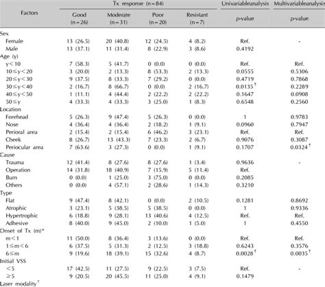 Univariable And Multivariable Analyses Of The Effects Of Various