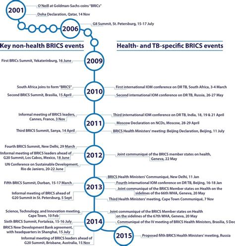 BRICS Timeline Of Key Health And TB Specific Events BRICs Brazil