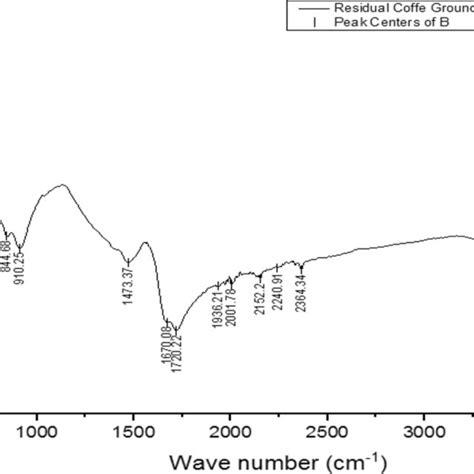 Fourier Transform Infrared Ftir Spectrum Of Activated Carbon Derived